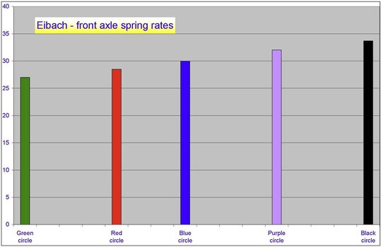 Eibach - front axle spring rates.jpg