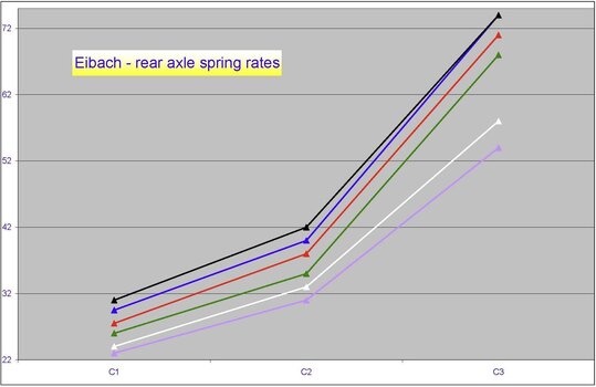 Eibach - rear axle spring rates.jpg