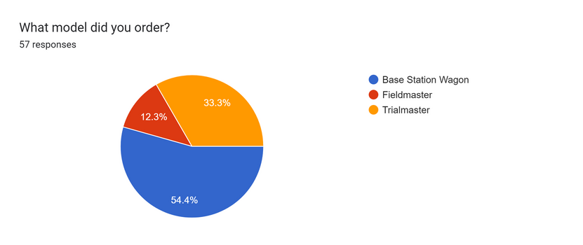 Forms response chart. Question title: What model did you order?. Number of responses: 57 responses.