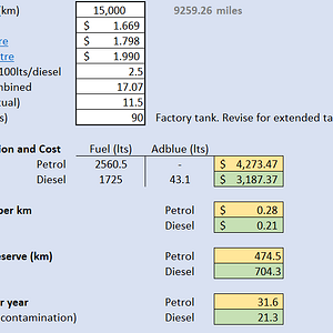 Fuel Economy and Range. Petrol vs Diesel.png