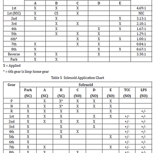 ZF 8HP clutch & Solenoid.png